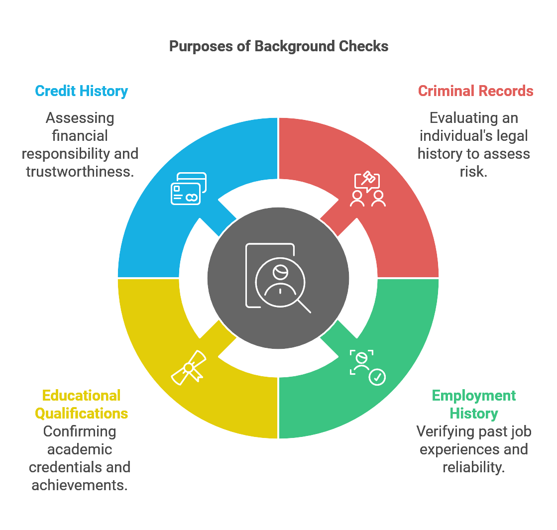 purpose of background checks image